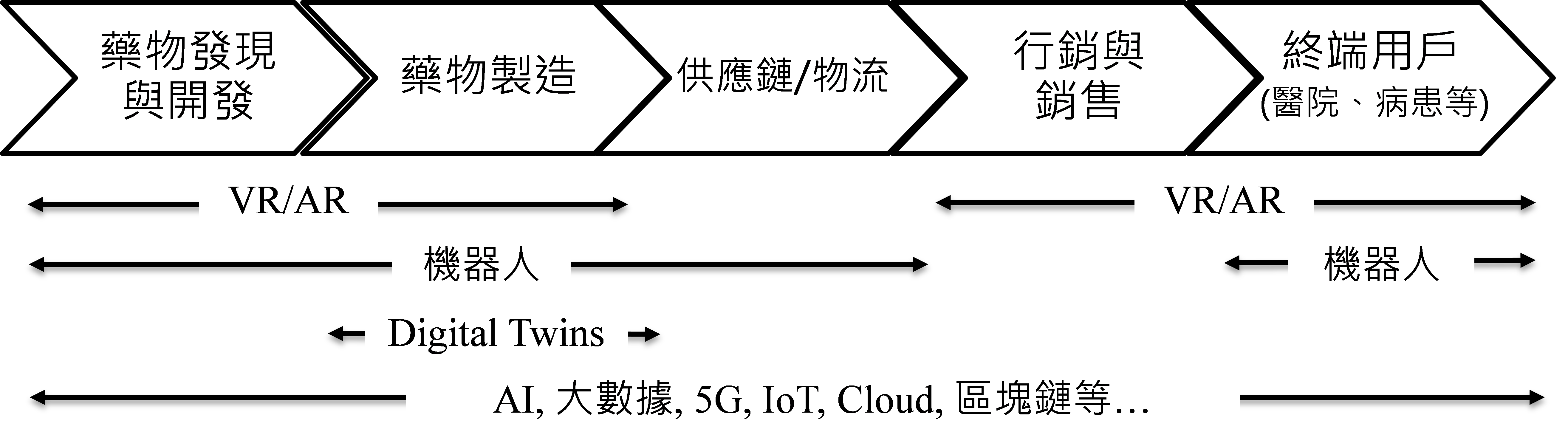 圖片中顯示了一個藥物研發與供應鏈的流程，包含藥物發現與開發、藥物製造、供應鏈/物流、行銷與銷售和終端用戶（醫院、病患等）。
