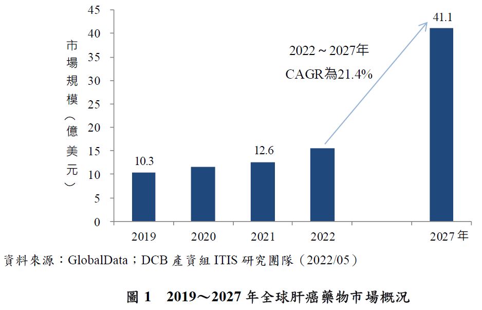 2019~2027全球肝炎藥物市場概況，預估至2027年市場規模將達41.1億美元