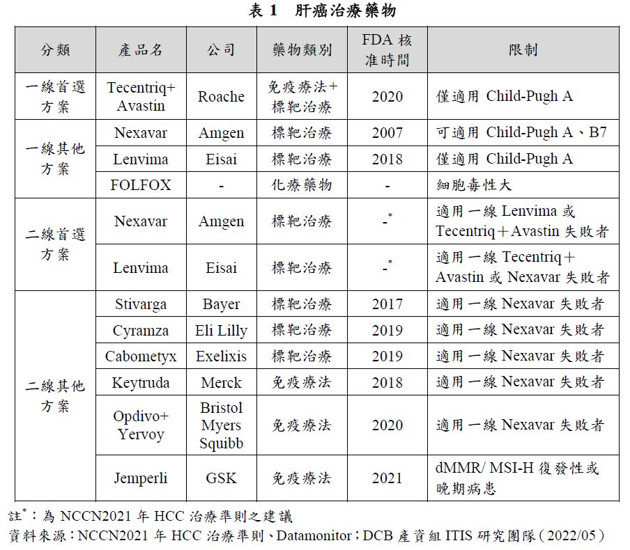 一線二線肝癌治療藥物