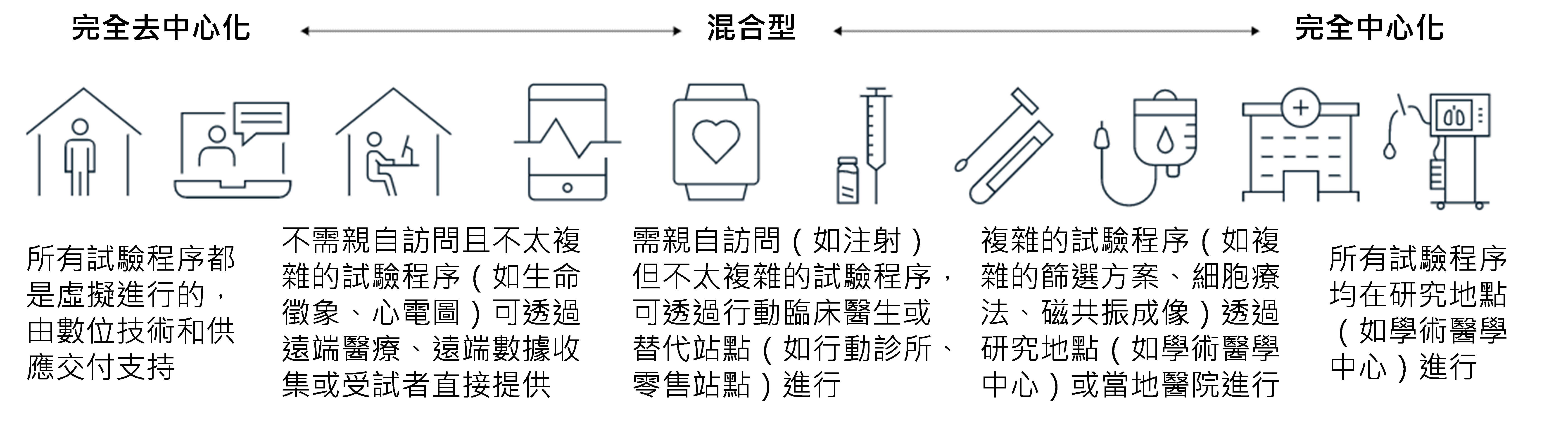 去中心化與混和臨床試驗設計