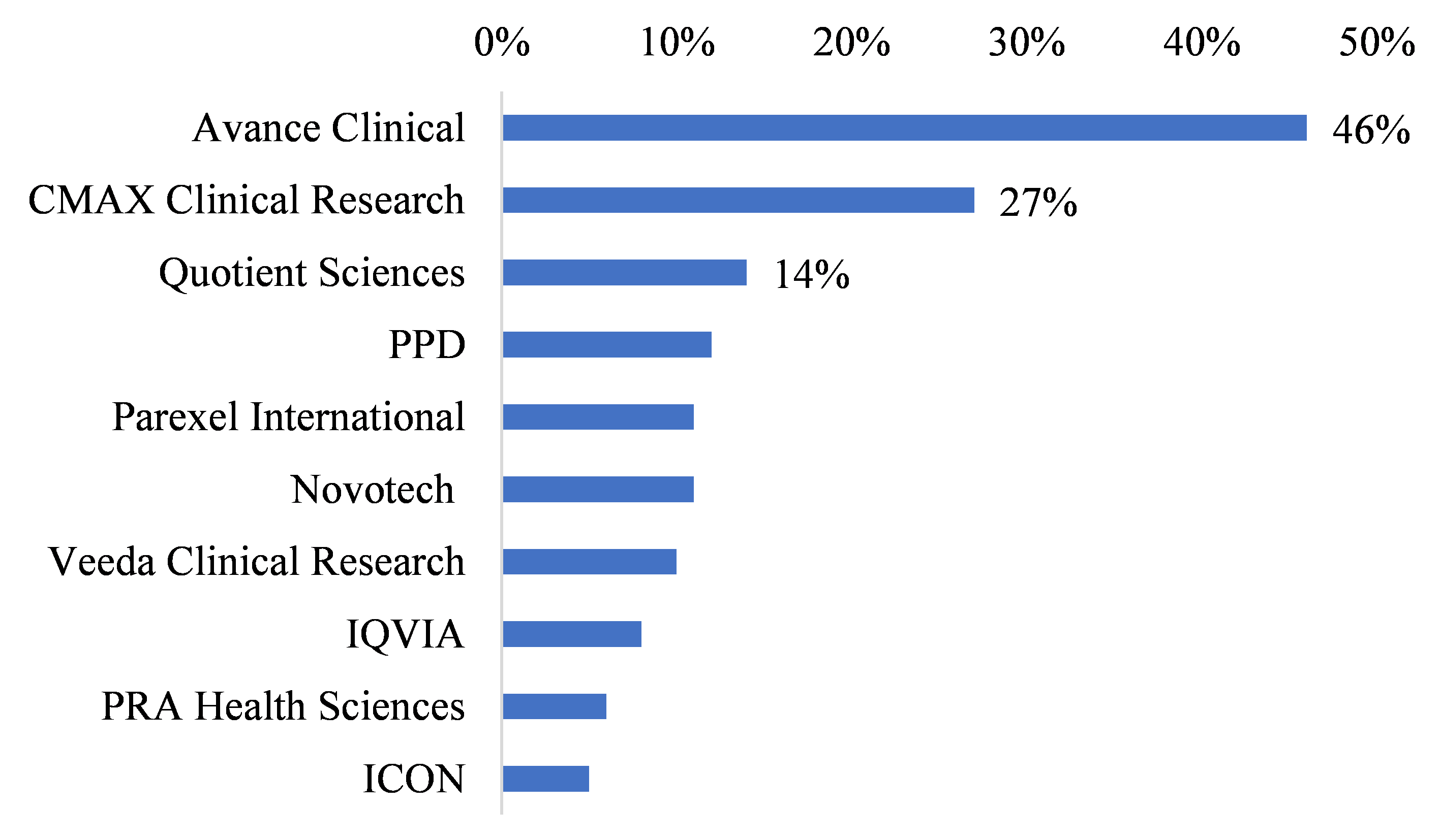 2022年採用DCT占比高之前10大CRO廠商，Avance Clinical已達46%