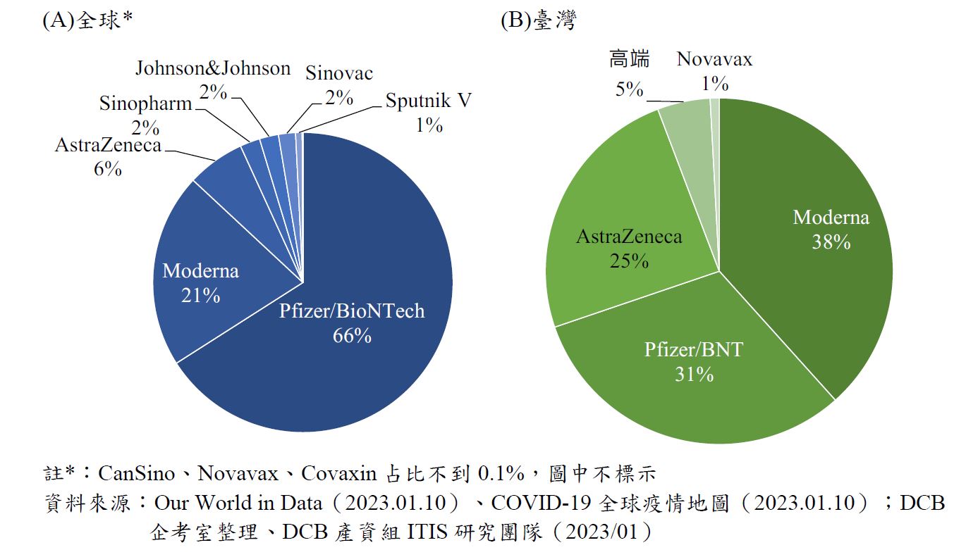 這張圖片包含兩個圓餅圖，分別顯示全球和台灣的COVID-19疫苗接種比例。在全球的圖表中，Pfizer/BioNTech佔66%，Moderna佔21%，AstraZeneca佔6%，Johnson&Johnson、Sinopharm和Sinovac各佔2%，Sputnik V佔1%。