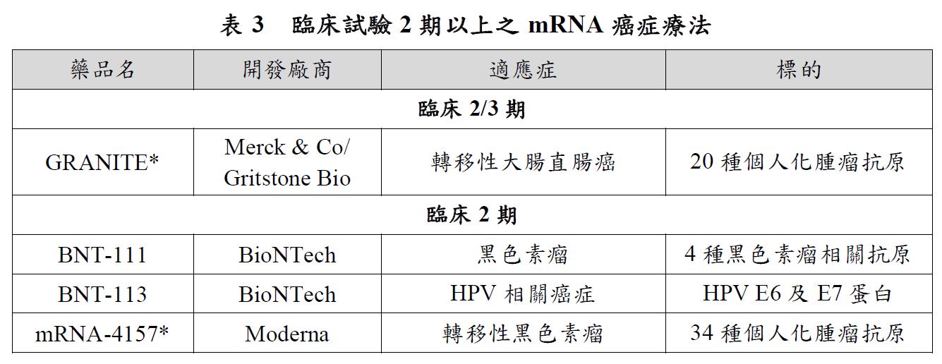 這張圖片顯示了一個表格，標題為「表 3 臨床試驗2期以上之mRNA癌症療法」。表格中列出了幾種mRNA癌症療法的藥品名稱、開發廠商、適應症和標的。
