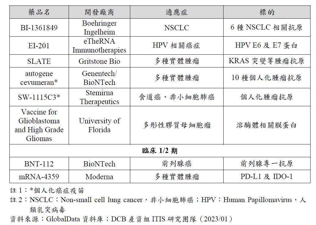 這張圖片是一個藥品表格，包含藥品名稱、開發廠商、適應症及標的等資訊。