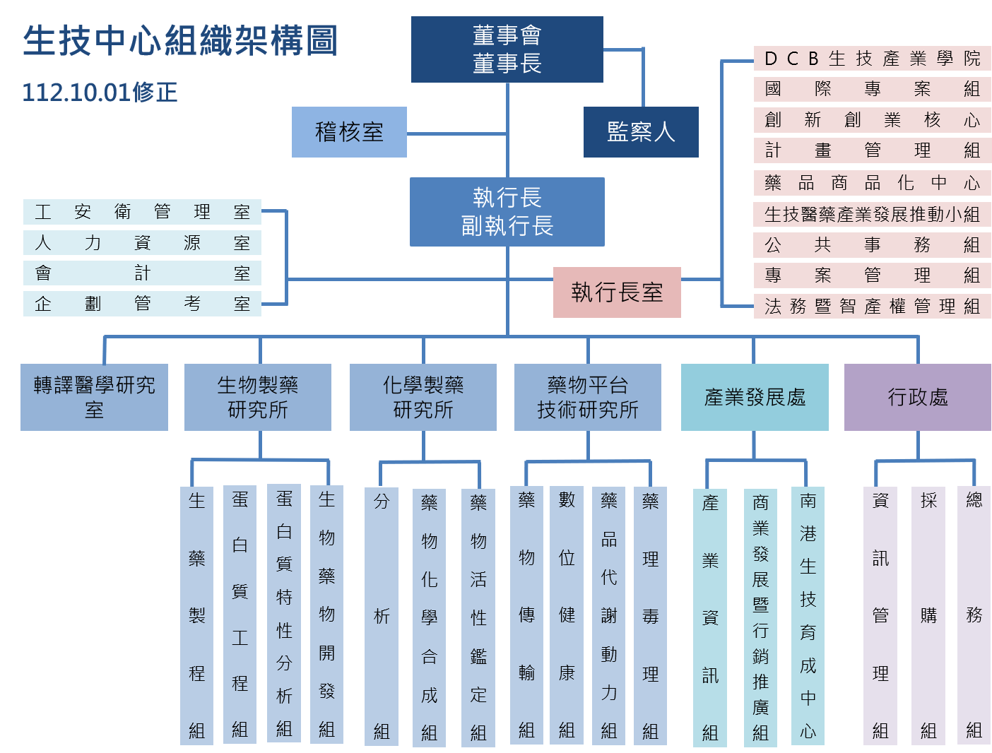 生技中心組織架構圖 112.10.01修正 