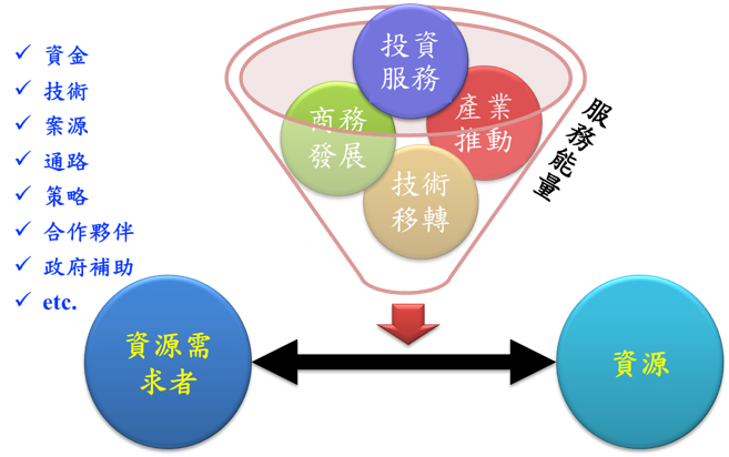 技術移轉提供專利/技術/產品之分析、提供專利/技術之鑑價、培訓鑑價能力、提供媒合技術移轉/合作推廣之服務、角色及功能定位