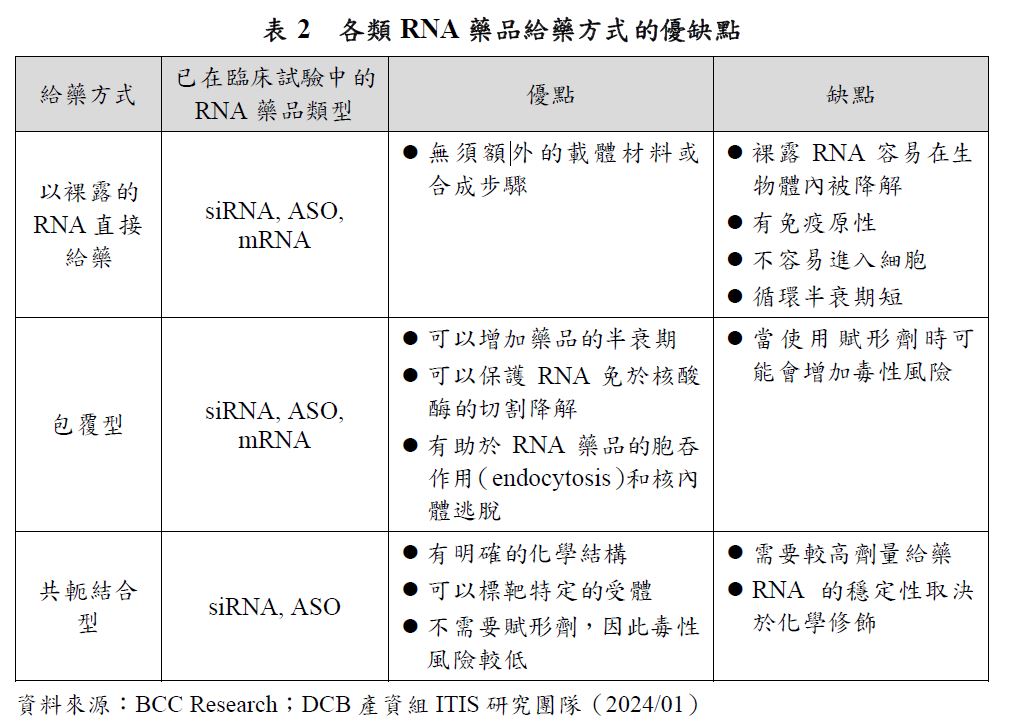 這張圖片展示了一個表格，標題為「表2 各類RNA藥品給藥方式的優缺點」。表格分為三個主要部分：給藥方式、已在臨床試驗中的RNA藥品類型、優點和缺點。