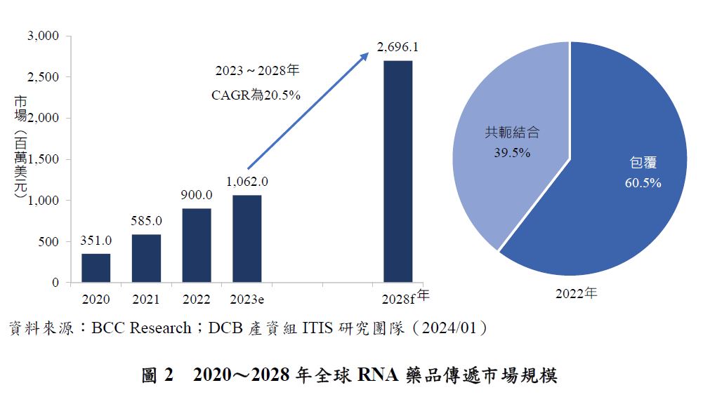 圖表顯示2020年至2028年全球RNA藥品傳遞市場規模的增長趨勢。