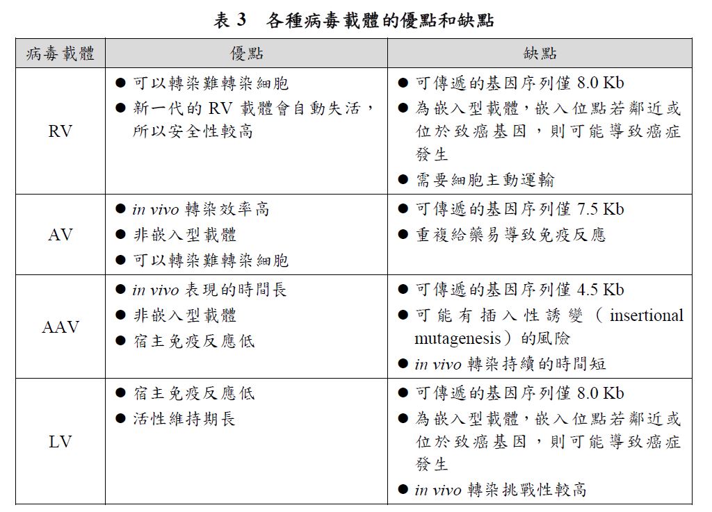這張圖片是一個表格，標題為「各種病毒載體的優點和缺點」。表格中列出了四種病毒載體：RV、AV、AAV和LV。每種病毒載體都有相應的優點和缺點。