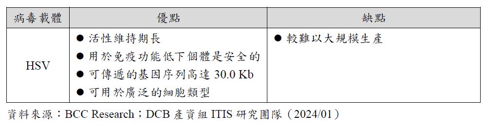 這張圖片顯示了一個表格，表格標題為「病毒載體」。表格中列出了HSV病毒載體的優點和缺點。優點包括「活性維持期長」、「用於免疫功能低下個體是安全的」、「可傳遞的基因序列高達30.0 Kb」和「可用於廣泛的細胞類型」。缺點則是「較難以大規模生產」。資料來源為「BCC Research；DCB產資組ITIS研究團隊（2024/01）」。
