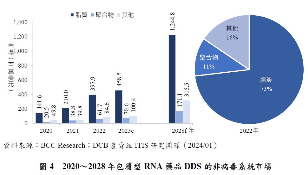 這張圖片展示了2020至2028年包覆型RNA藥品DDS的非病毒系統市場預測。左側的柱狀圖顯示了不同年份的市場規模（以百萬美元計），並以不同顏色區分脂質、聚合物和其他三種類別。右側的圓餅圖則顯示了2022年市場中各類別所佔的比例，其中脂質佔73%，聚合物佔11%，其他佔16%。