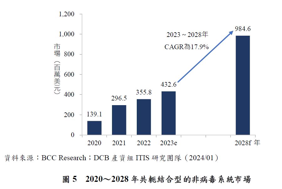 這張圖片顯示了2020年到2028年非病毒系統市場的成長趨勢。
