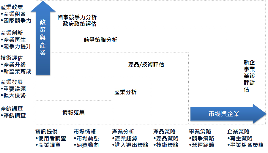 從產業發展、市場預測、企業診斷到政策評估，提供產業界所需資訊的加值服務