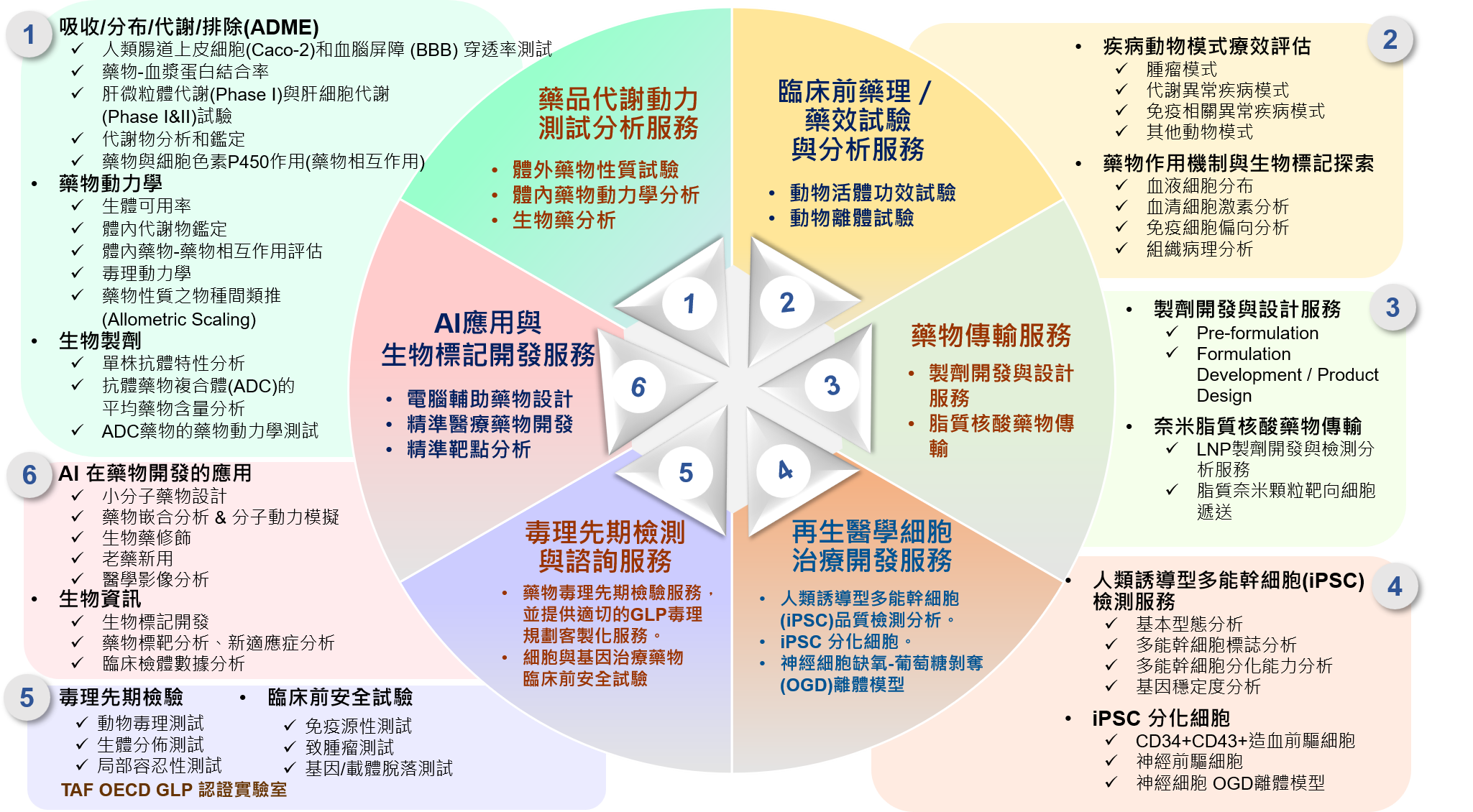 這張圖片展示了一個圓形的圖表，圖表被分成六個部分，每個部分代表不同的服務領域。