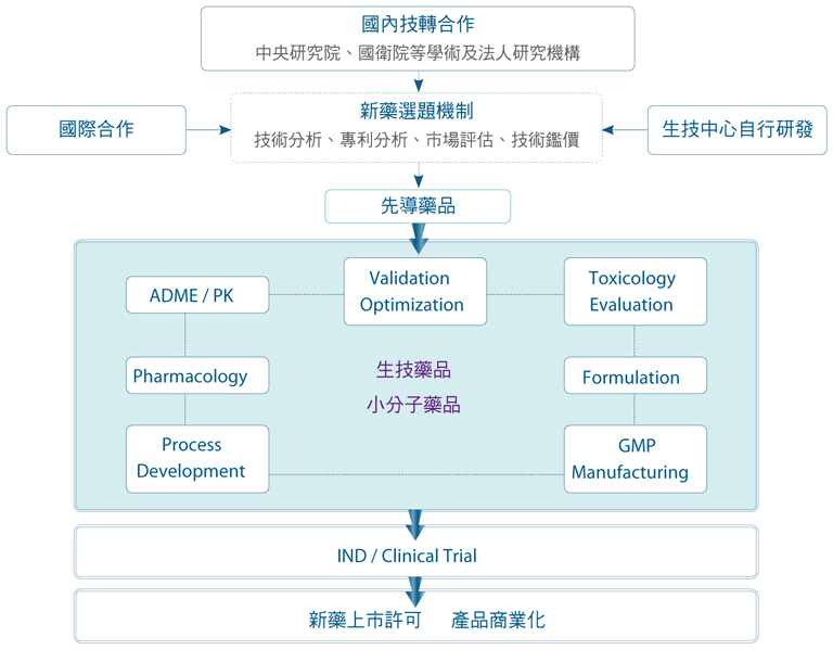 生技中心研發策略 (說明見上方文字)