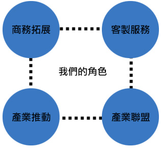 於國際合作扮演之角色包含商務拓展、產業推動、產業聯盟以及客製服務