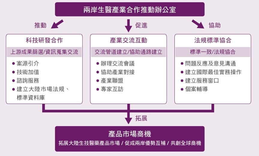 兩岸生醫產業合作辦公室推動科技研發合作、促進產業交流互動、協助法規標準協合，以拓產產品市場商機