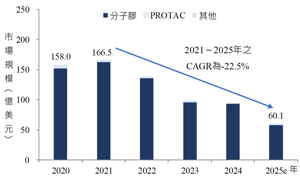 圖表顯示2020年至2025年預估的市場規模變化,單位為億美元。2020年市場規模為158.0,2021年上升至166.5,之後逐年下降,2022年約138,2023年約98,2024年約93,2025年預估為60.1。圖中指出2021至2025年的複合年增長率為負22.5%,顯示市場正在快速收縮。堆疊柱狀圖分為分子膠、PROTAC及其他三個類別,其中分子膠占最大比例,其他類別占比較小。