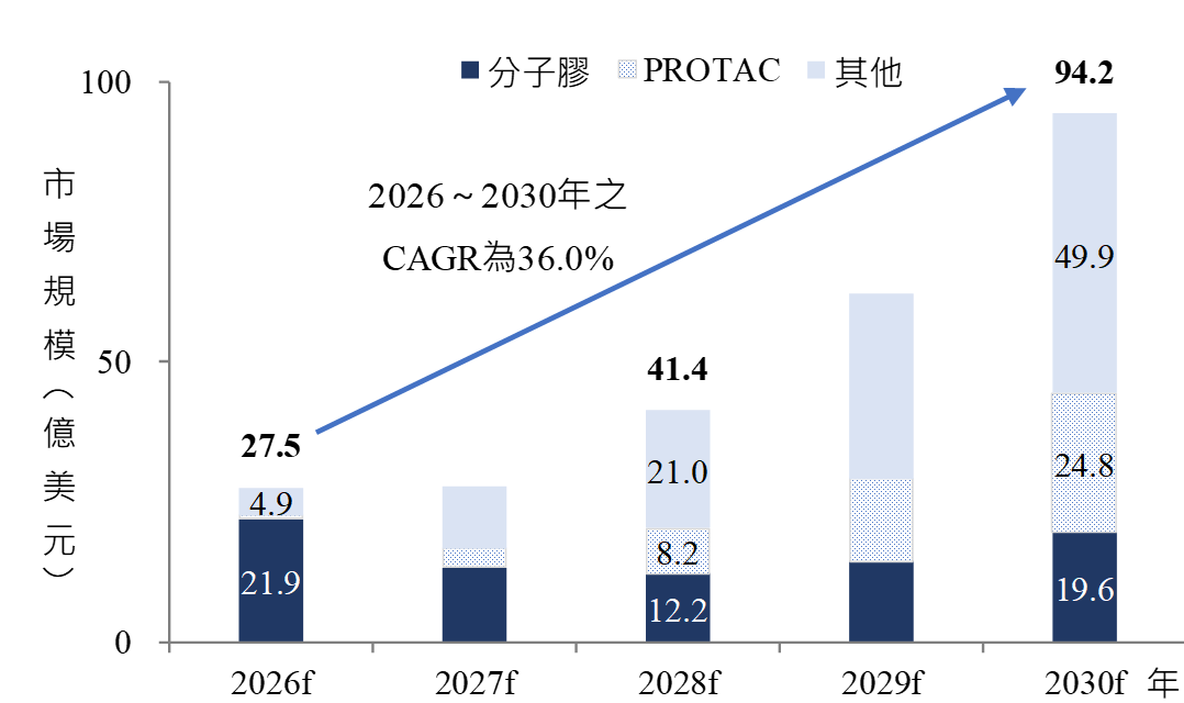 圖表呈現2026年至2030年全球市場規模的成長趨勢,單位為十億美元。總市場規模由2026年的27.5成長至2030年的94.2,2026至2030年的年複合成長率為36.0%。堆疊柱狀圖分為分子膠、PROTAC及其他三類,其中其他市場占比最大,整體成長十分明顯。