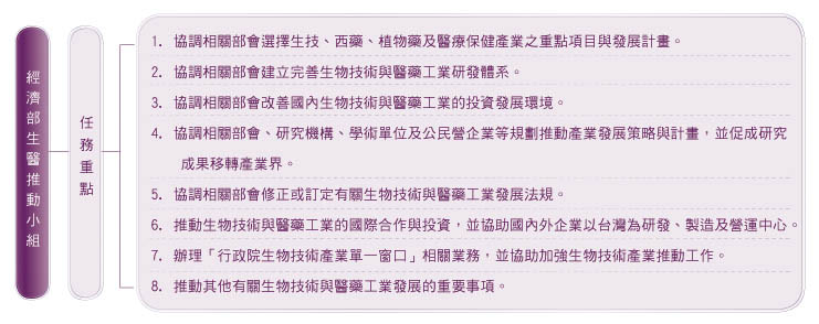 生醫推動任務包含協助改善生技產業發展與投資環境；擔任國內外產業及資訊交流窗口；提供生技醫藥產業發展諮詢服務與廣宣；積極推動國內產業投資與招商；強化內部整合，執行「單一窗口」服務；扮演生技醫藥產業智庫角色，擬定相關策略與產業發展重點項目