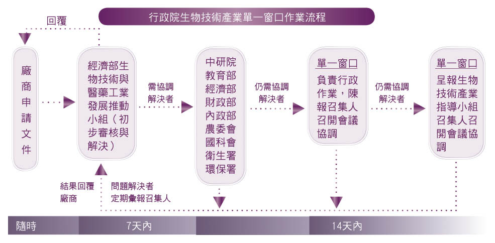 生技產業流程包含提交申請、推動小組初審與解決、各部會協調、召開協調會議等。