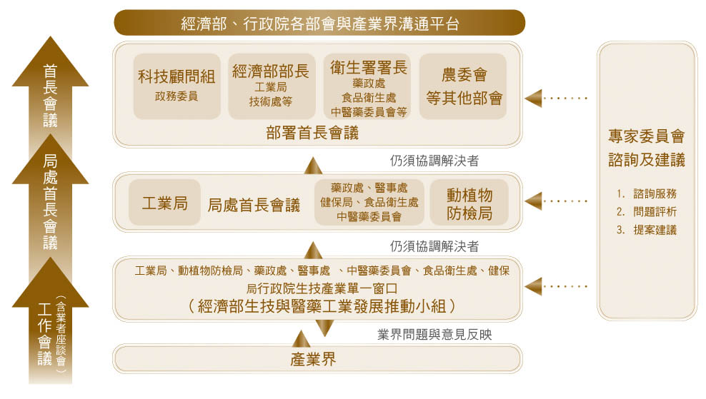 溝通平台包含產業界、推動小組、各政府局處與部會，並且請專家委員會提供建議或諮詢。