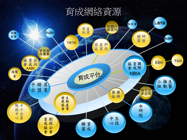 育成網路資源包含各中心、協會、各研究單位、育成單位。