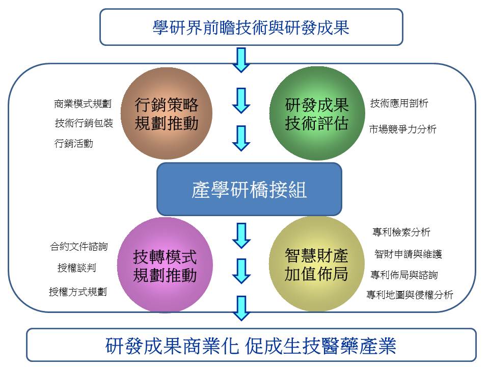 工作範疇將學研界前瞻技術與研發成果，進行產學研橋接，推動研發成果商業化。