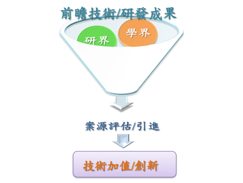 協助技術引進、評估，並進行加值與創新