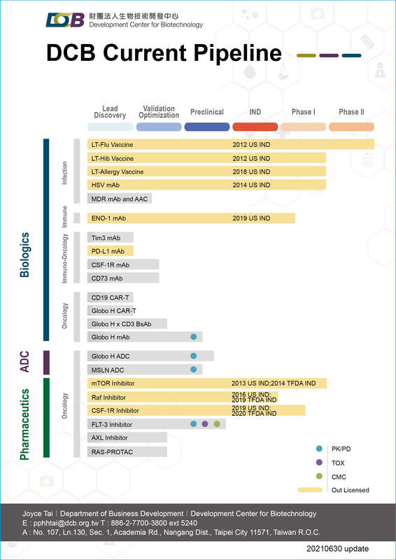  DCB藥品研發產品線，目前共有二十餘隻藥品研發產品線，自前期發表至第二期臨床實驗皆有。