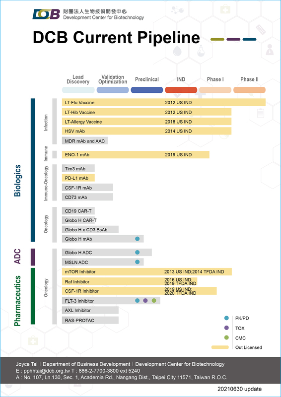 DCB drug research and development product line, there are currently more than 20 drug research and development product lines, from the early publication to the phase II clinical trials.
