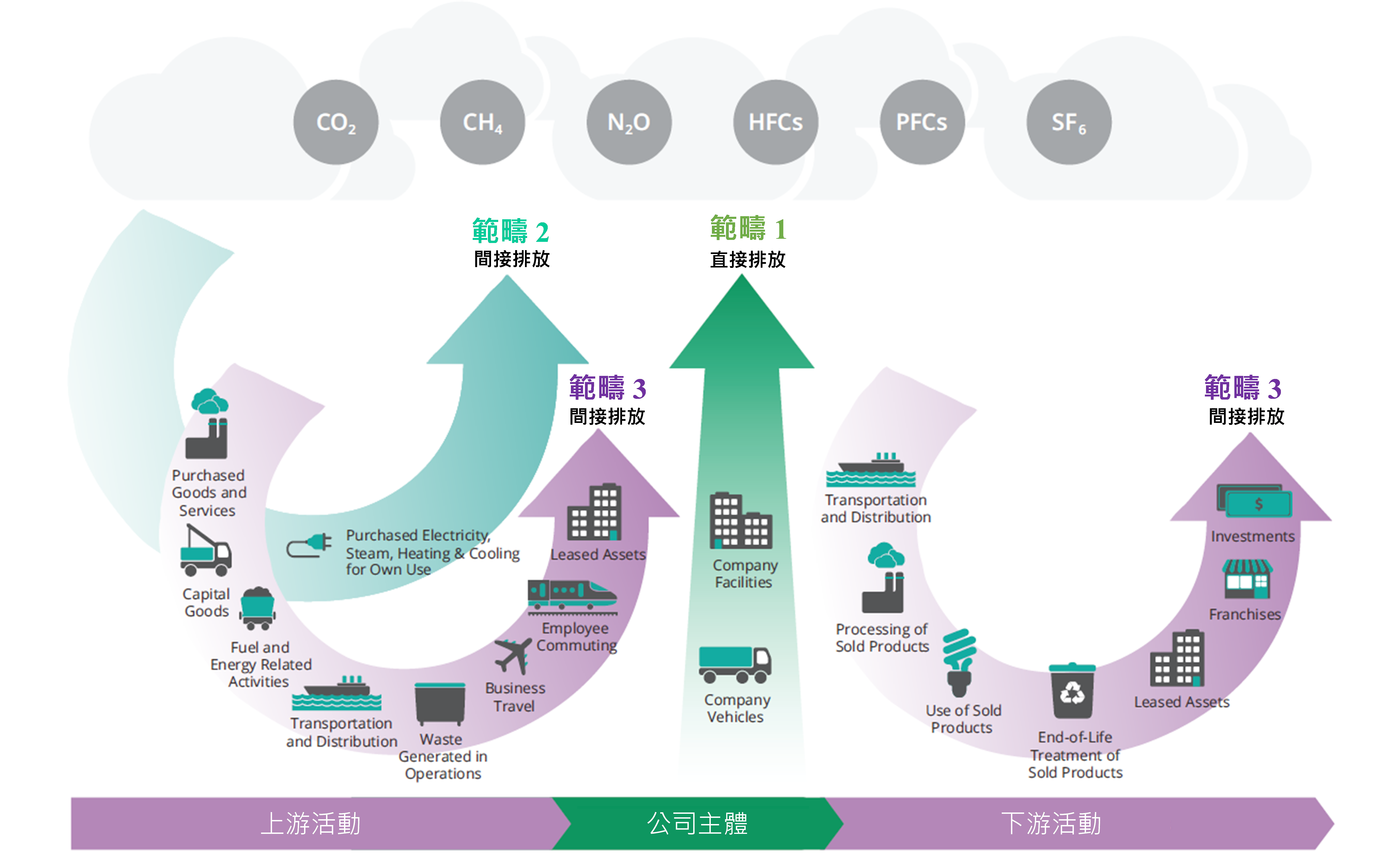 這張圖片描述了企業溫室氣體排放的範疇。範疇1包括直接排放，例如公司設施和公司車輛。範疇2包括間接排放，例如購買的電力、蒸汽、供暖和冷卻。範疇3則包括其他間接排放，例如員工通勤、商務旅行、租賃資產和投資。