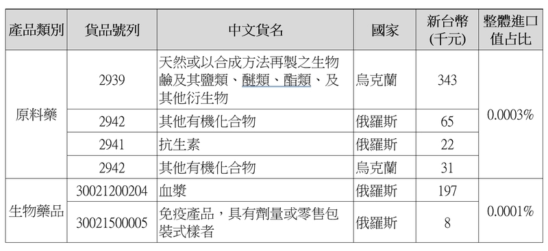 這張圖片展示了一個表格，表格中包含了產品類別、貨品號列、中文貨名、國家、新台幣（千元）和整體進口值占比等欄位。