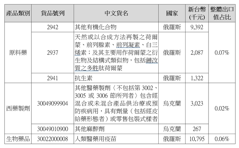 這張圖片是一張表格，表格中包含了產品類別、貨品號列、中文貨名、國家、新台幣（千元）和整體出口值占比等欄位。