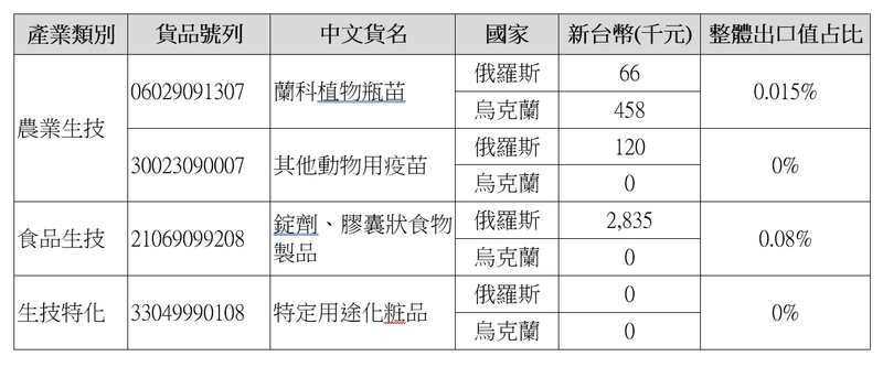 這張圖片是一個表格，表格中包含了產業類別、貨品號列、中文貨名、國家、新台幣(千元)和整體出口值占比等欄位。
