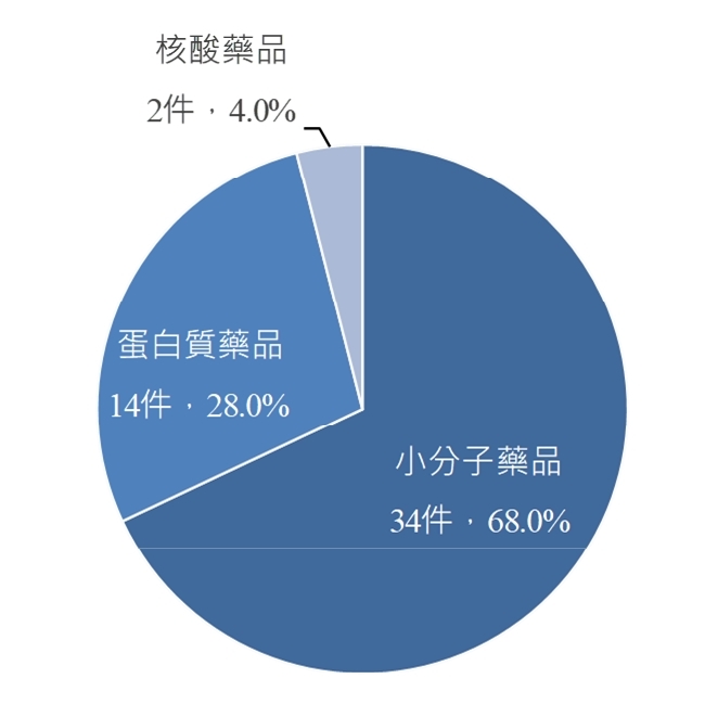 2021年美國FDA核准之新藥藥品類型占比，核酸藥品2件，蛋白質藥品14件，小分子藥品34件